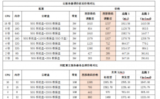 西部数码云服务器降价 下调幅度高达40% 新用户还可再享8折或满减优惠