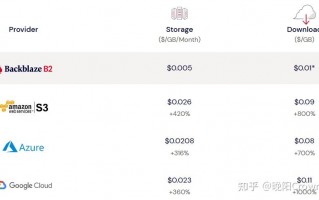 Backblaze云存储+Cloudflare搭建高速安全的免费图床