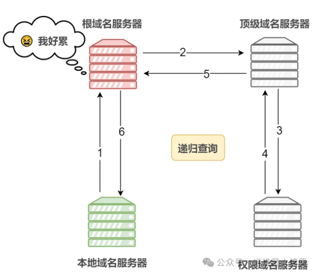 域名服务器维护的数据库_域名服务系统中维护的数据_负责维护域名数据库中数据记录的域名服务器